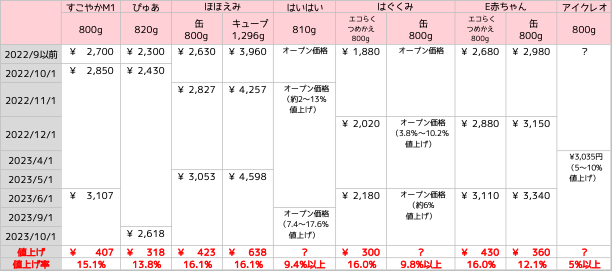 粉ミルク値上げの推移2022年~2023年